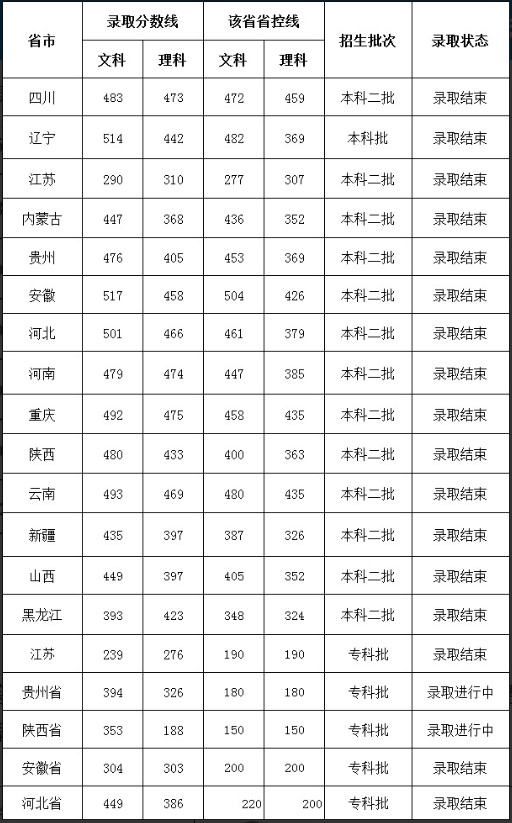 2019年西南交通大學(xué)希望學(xué)院錄取分?jǐn)?shù)線及批次線: