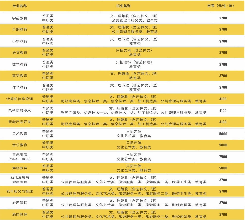 2021年四川幼兒師范高等專科學(xué)校招生專業(yè)